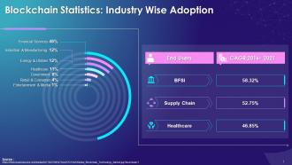 Statistics On Industry Wise Adoption Of Blockchain Industry Worldwide Training Ppt