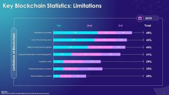 Statistics On Limitations Of Blockchain Technology Training Ppt
