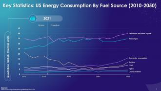 Statistics On US Energy Consumption By Fuel Source 2010 2050 Training Ppt