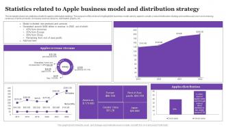 Statistics Related To Apple Business Model And Distribution Strategy