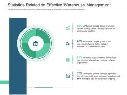 Statistics related to effective warehouse management inventory management system ppt ideas