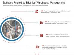 Statistics Related To Effective Warehouse Management Warehousing Logistics Ppt Brochure