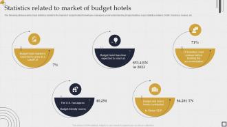 Statistics related to market of budget hotels