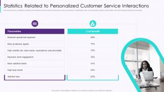 Statistics Related To Personalized Customer Service Interactions Developing User Engagement Strategies