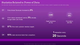 Statistics Related To Power Of Data Ensuring Organizational Growth Through Data Monetization