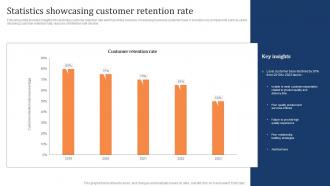 Statistics Showcasing Customer Retention Rate Marketing Strategy To Increase Customer Retention