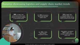 Statistics Showcasing Logistics And Supply Chain Market Logistics Strategy To Improve Supply Chain
