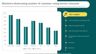 Statistics Showcasing Number Of Customer Using Service Channels