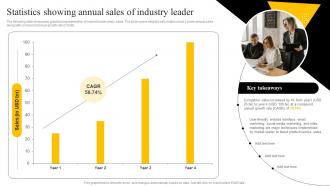 Statistics Showing Annual Sales Of Industry Leader Startup Marketing Strategies To Increase Strategy SS V