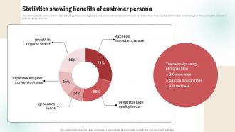 Statistics Showing Benefits Of Customer Persona Customer Persona Creation Plan
