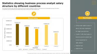 Statistics Showing Business Process Analyst Salary Structure By Different Countries