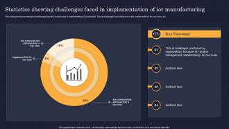 Statistics Showing Challenges Faced In Implementation Of IoT Manufacturing