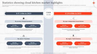 Statistics Showing Cloud Kitchen Market Highlights Ghost Kitchen Global Industry