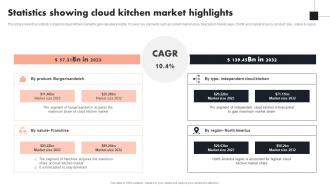 Statistics Showing Cloud Kitchen Market Highlights Global Cloud Kitchen Platform Market Analysis