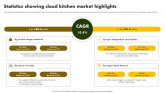 Statistics Showing Cloud Kitchen Market Online Restaurant International Market Report