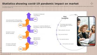 Statistics Showing Covid 19 Pandemic Impact Global Cloud Kitchen Sector Analysis