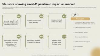 Statistics Showing Covid 19 Pandemic Impact On Market International Cloud Kitchen Sector
