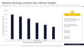 Statistics Showing Customer Data Software Insights