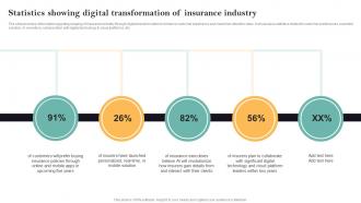 Statistics Showing Digital Transformation Guide For Successful Transforming Insurance