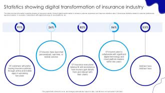 Statistics Showing Digital Transformation Insurance Industry Evolution Ppt Sample