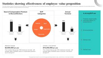 Statistics Showing Effectiveness Of Employee Value Building EVP For Talent Acquisition