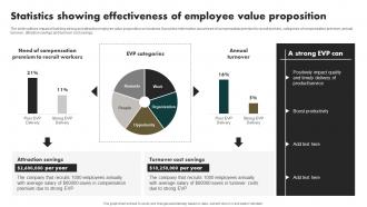 Statistics Showing Effectiveness Of Employee Value Developing Value Proposition For Talent Management
