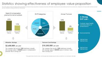 Statistics Showing Effectiveness Of Employee Value Enhancing Workplace Culture With EVP