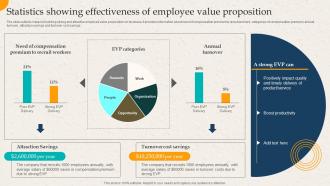 Statistics Showing Effectiveness Of Employee Value Proposition Employer Branding Action Plan