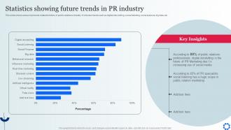 Statistics Showing Future Trends In PR Industry Digital Marketing Strategies To Attract Customer MKT SS V