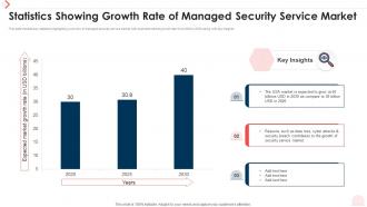 Statistics Showing Growth Rate Of Managed Security Service Market