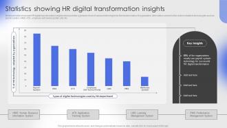 Statistics Showing HR Digital Transformation Insights