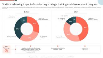 Statistics Showing Impact Of Conducting Strategic Training And Development Program