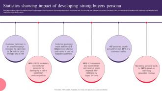 Statistics Showing Impact Of Developing Strong Drafting Customer Avatar To Boost Sales MKT SS V