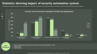 Statistics Showing Impact Of Security Automation System