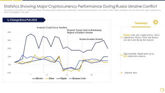 Statistics Showing Major Cryptocurrency Performance During Russia Ukraine