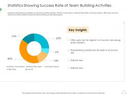 Statistics showing success rate of team building activities