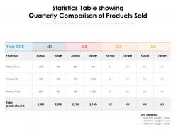 Statistics table showing quarterly comparison of products sold
