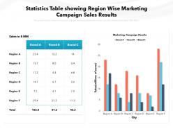 Statistics table showing region wise marketing campaign sales results