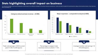 Stats Highlighting Overall Impact On Business Cost Reduction Techniques