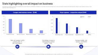 Stats Highlighting Overall Impact On Business Implementation Of Cost Efficiency Methods For Increasing Business
