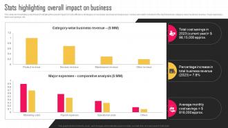 Stats Highlighting Overall Impact On Business Key Strategies For Improving Cost Efficiency
