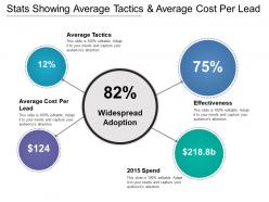 Stats showing average tactics and average cost per lead