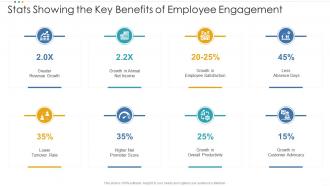 Stats showing the key benefits of employee engagement