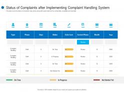 Status of complaints after implementing complaint handling system customer complaint mechanism ppt summary