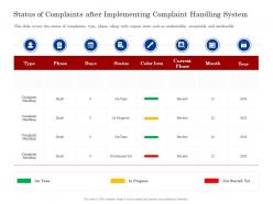 Status of complaints system customer complaint management process
