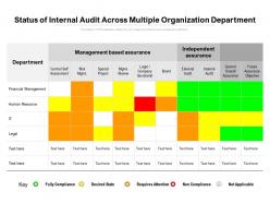Status of internal audit across multiple organization department