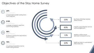 Stay Home Survey Insights And Analysis PPT Summary AT Slides Researched
