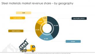 Steel Materials Market Revenue Share By Global Metals And Mining Industry Outlook IR SS