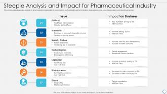 Steeple analysis and impact for pharmaceutical industry