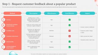 Step 1 Request Customer Feedback About A Popular Implementing Private Label Branding Strategy